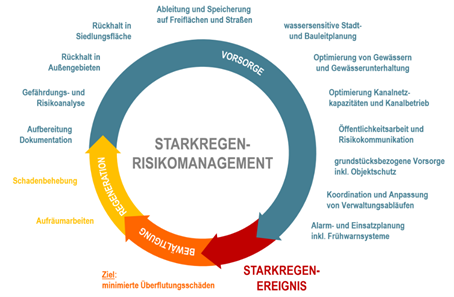 Starkregen risikomanagement