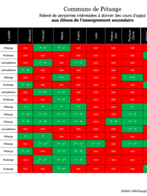 Enseignement secondaire : Relevé des personnes intéressées à donner des cours d’appui